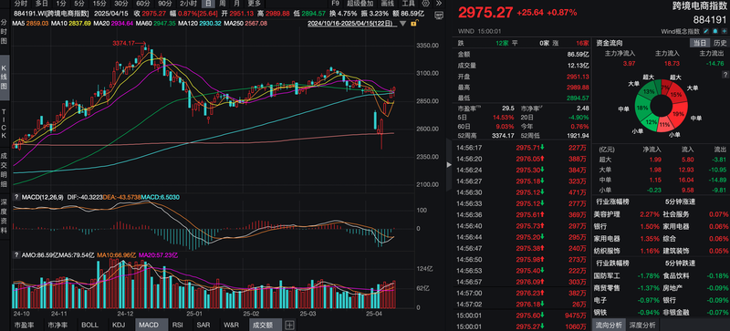 截至4月15日收盘,跨境电商概念指数走势图。