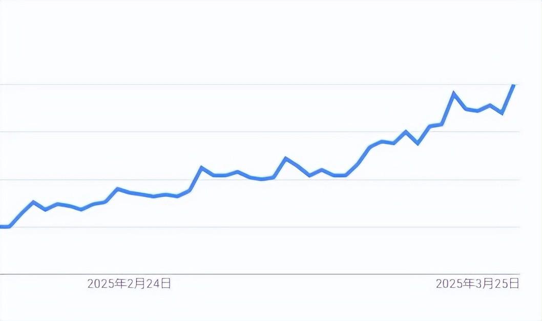 搜索热度持续上升 图源：Google Trends