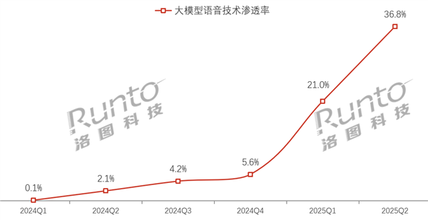 2024-2025年 中国智能音箱线上市场大模型技术季度渗透率