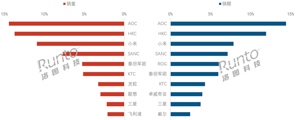 2025Q1 中国显示器线上市场品牌销量及销额排名
