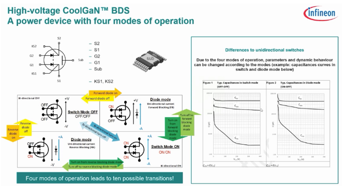 图1:描绘HV Coolgan BDS设备的四种操作模式(来源:Infineon Technologies)