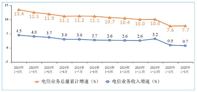 ▲ 电信业务收入和电信业务总量累计增速