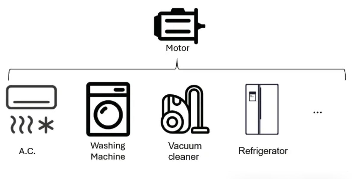 图 1:Motor in home appliance