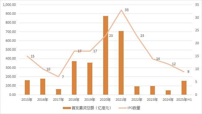 2015-2025年港股医疗健康IPO数量与募资金额 数据来源:choice