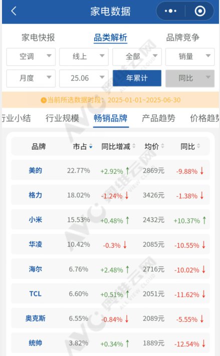 来源：奥维云网