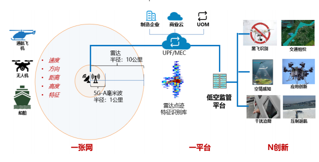 图1 5G-A雷视一体低空广域感知体系部署模式
