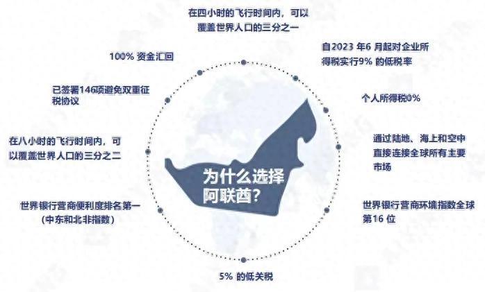 图 1:阿联酋作为商业和投资目的地的众多优势 Source: AIYING