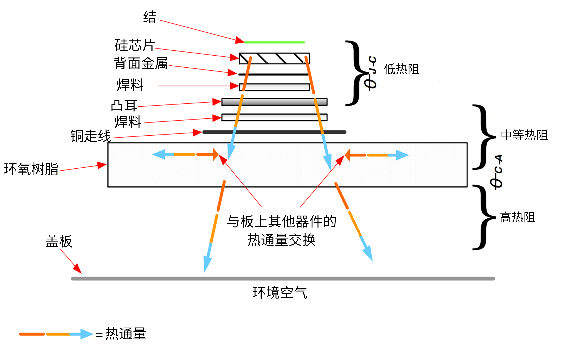 图 1 – 通用电子保险丝应用的热传递阶梯