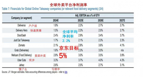 ▲JP Morgan全球外卖企业利润率对比，京东创始人提出的5%目标超越Uber Eats成第一。