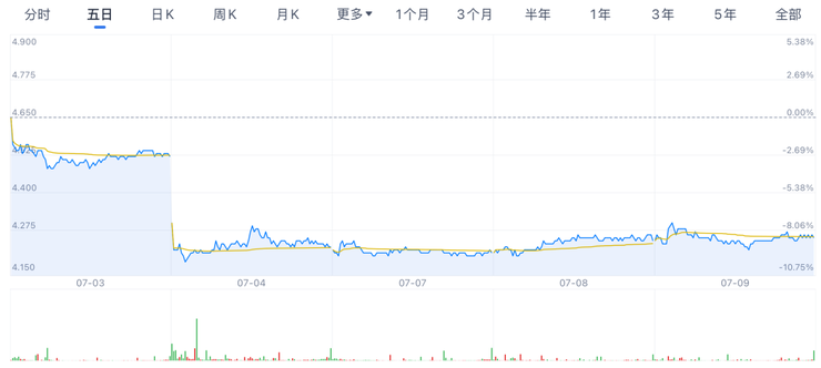 阿里巴巴过去五个交易日股价走势。图片来源：自选股截图