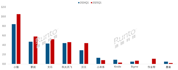 2025Q1 中国电子纸平板线上市场TOP10品牌销量