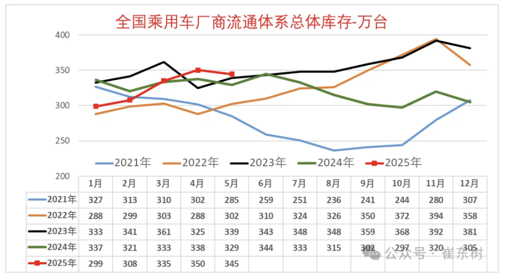 ▲ 图源崔东树(下同)