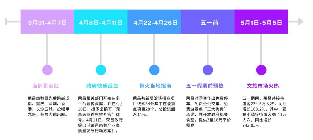 荣昌出圈时间线 制图：李杭