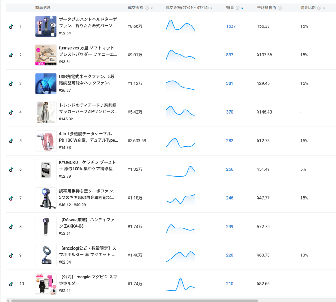 来源：Kalodata