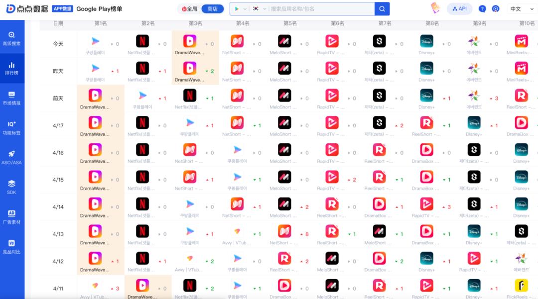 韩国Google Play娱乐应用榜竞争趋势 图源:点点数据