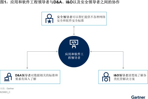 图1 应用和软件工程领导者与D A、I O以及安全领导者之间的协作