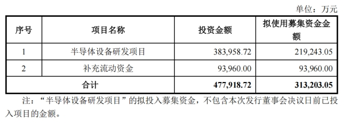 图为长川科技本次募集资金的使用计划  来源：公司公告