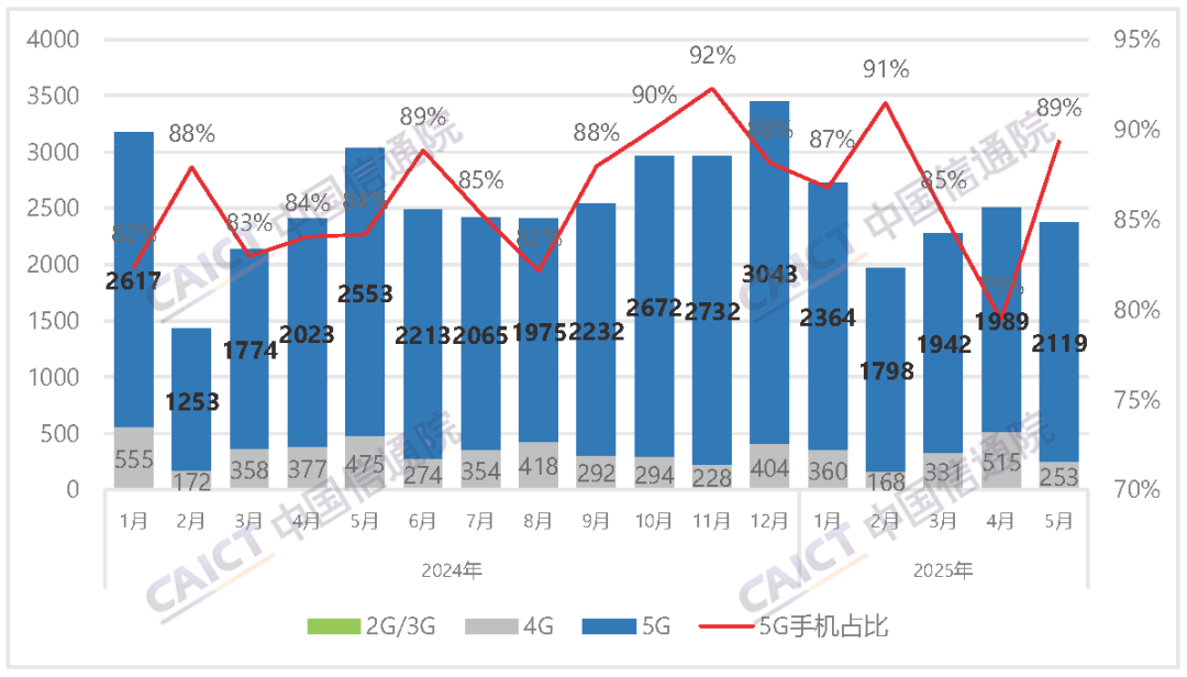 ▲ 国内手机市场出货量及 5G 手机占比