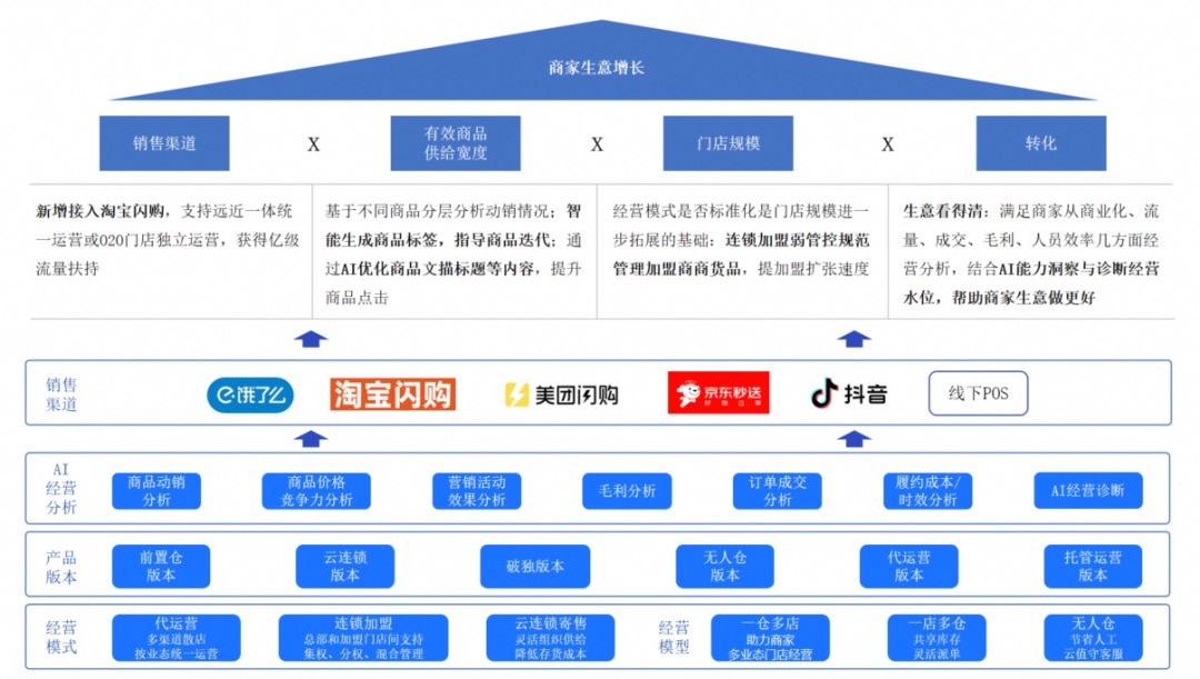 翱象面向商家提供的服务