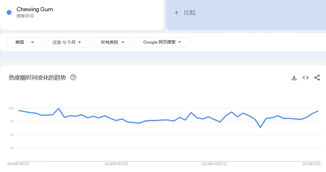 口香糖热度趋势 图源：Google Trends