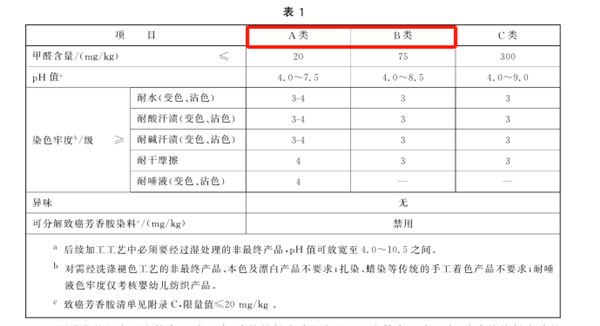 图片来源:GB18401-2010《国家纺织产品基本安全技术规范》