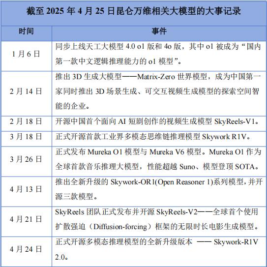 资料来源：昆仑万维官方发布。制表：孙欣