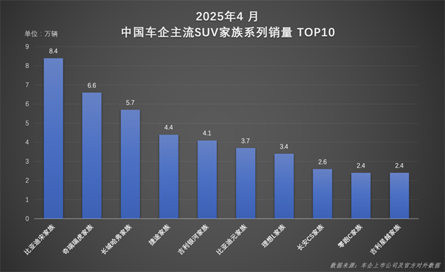 今年前四月,宋家族累计销量超35 万辆,其中海外市场增速尤为显著,车系 IP得到国内外消费者的一致认可。