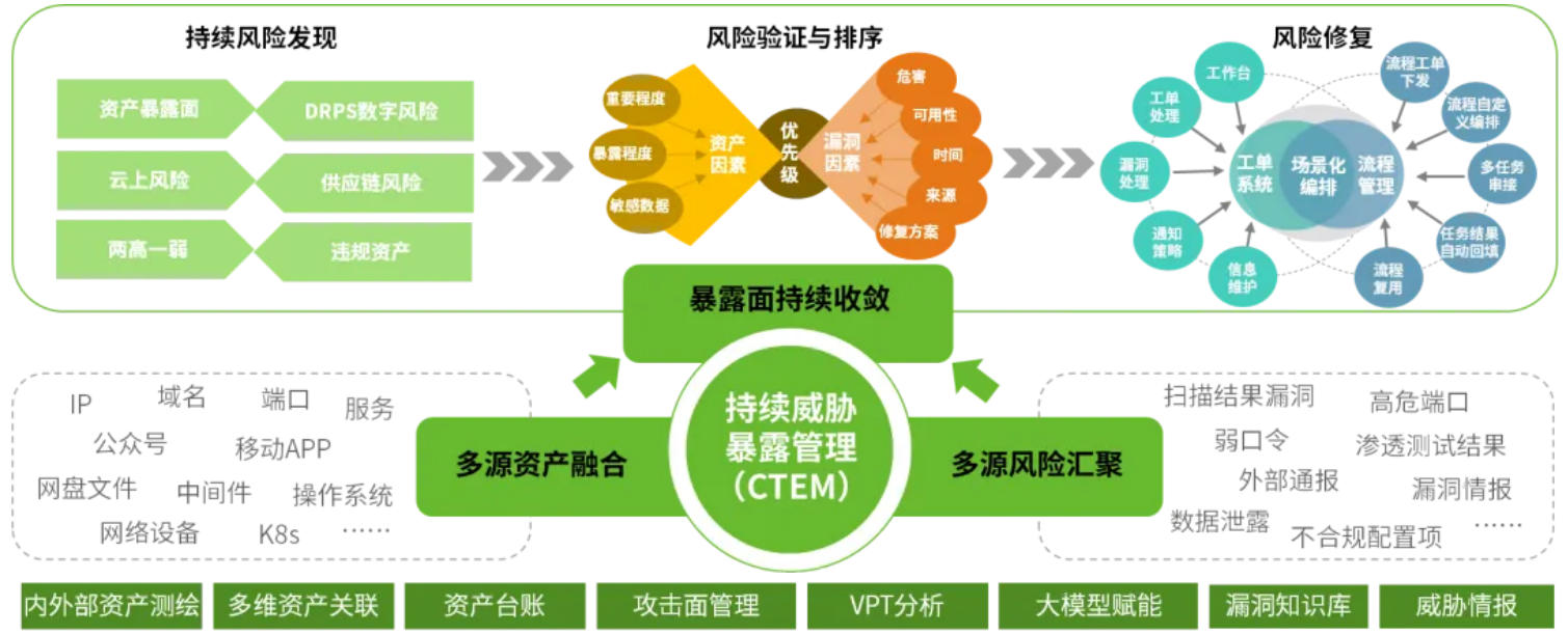 持续威胁暴露管理平台(CTEM)