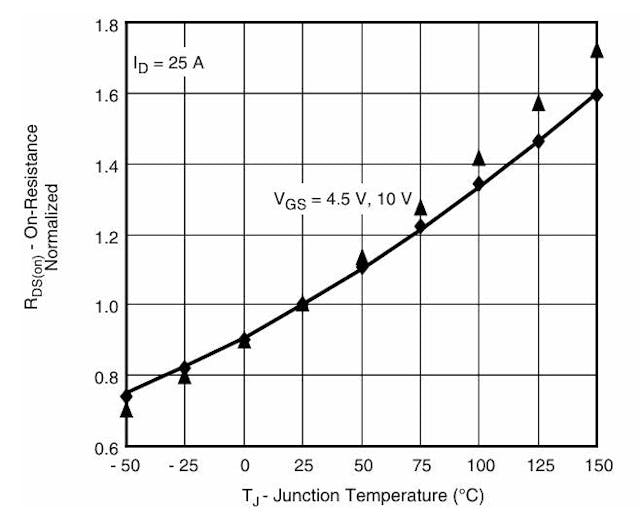 图 6-1 Rdson 与 Temp 的关系