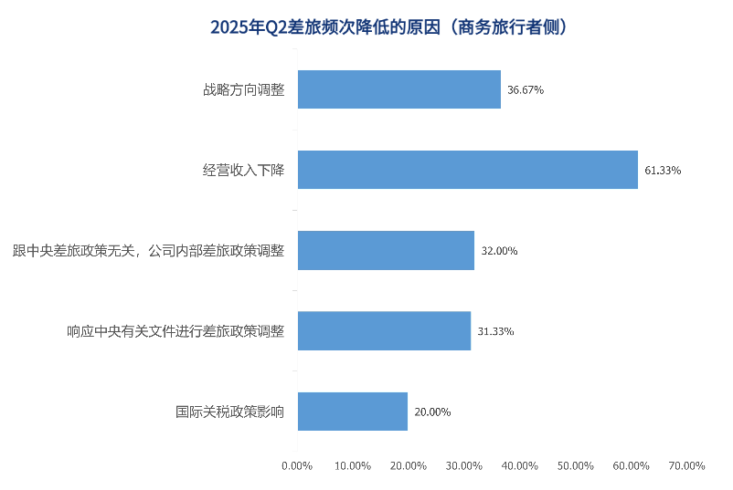 图源：《2025Q2中国商旅市场趋势洞察报告》