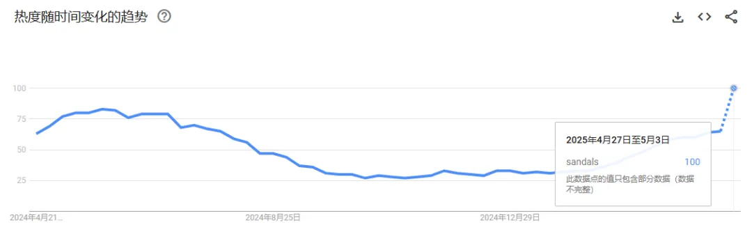 四月份搜索热度攀升图源：Google Trends
