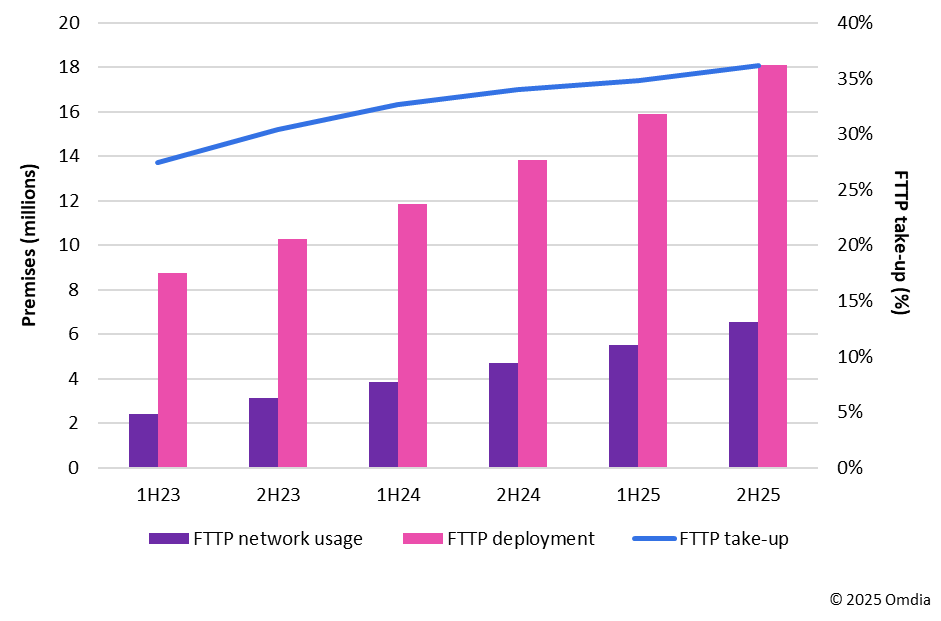 图1：BT的FTTP部署、网络使用及用户转化率（2023年上半年至2025年下半年）