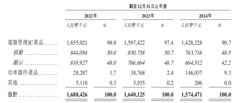 按产品划分的收入占比，来源：招股书