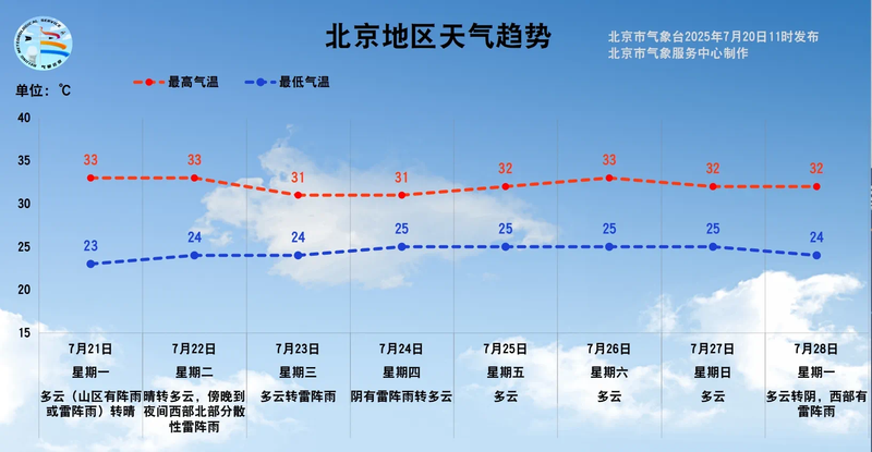 7月21日至28日北京地区天气趋势图。图源：北京市气象台