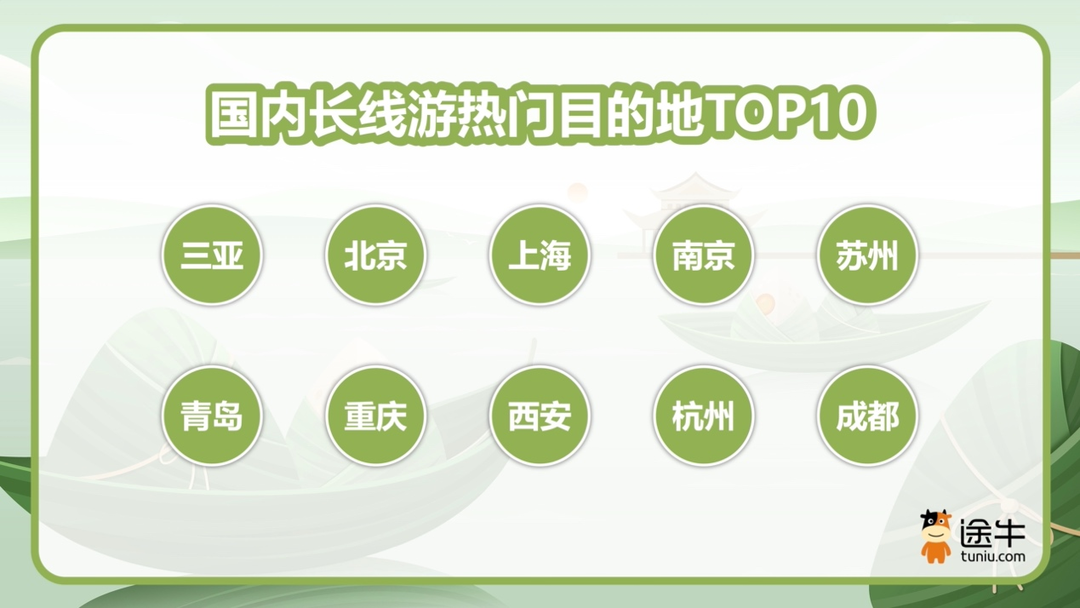 国内长线游热门目的地TOP10 图据途牛报告