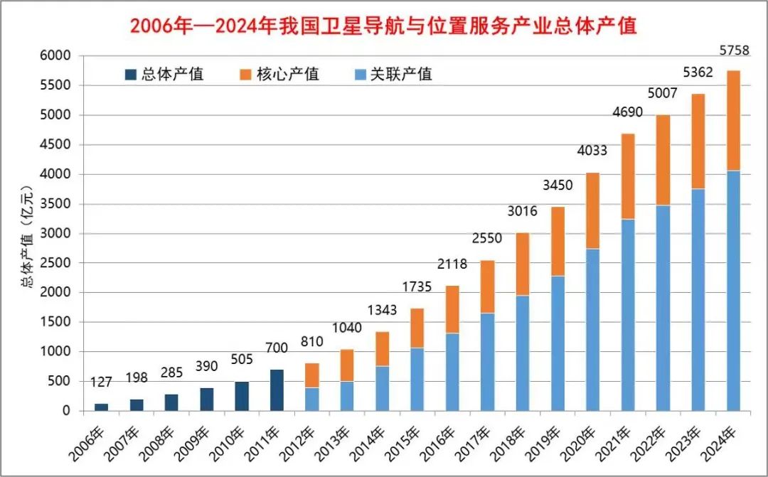 图片来源:中国卫星导航定位协会