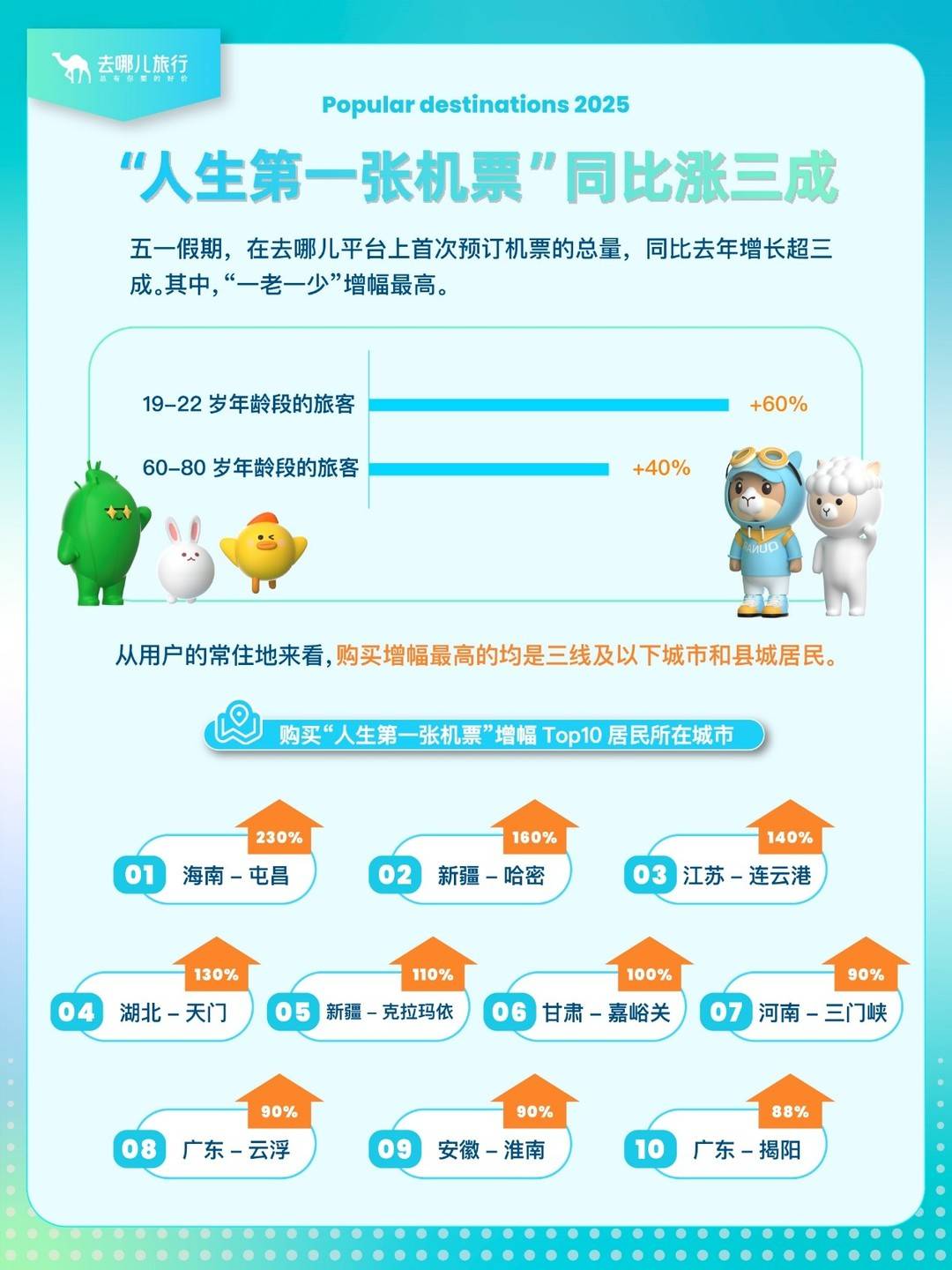 人生第一张机票同比去年五一增长超三成