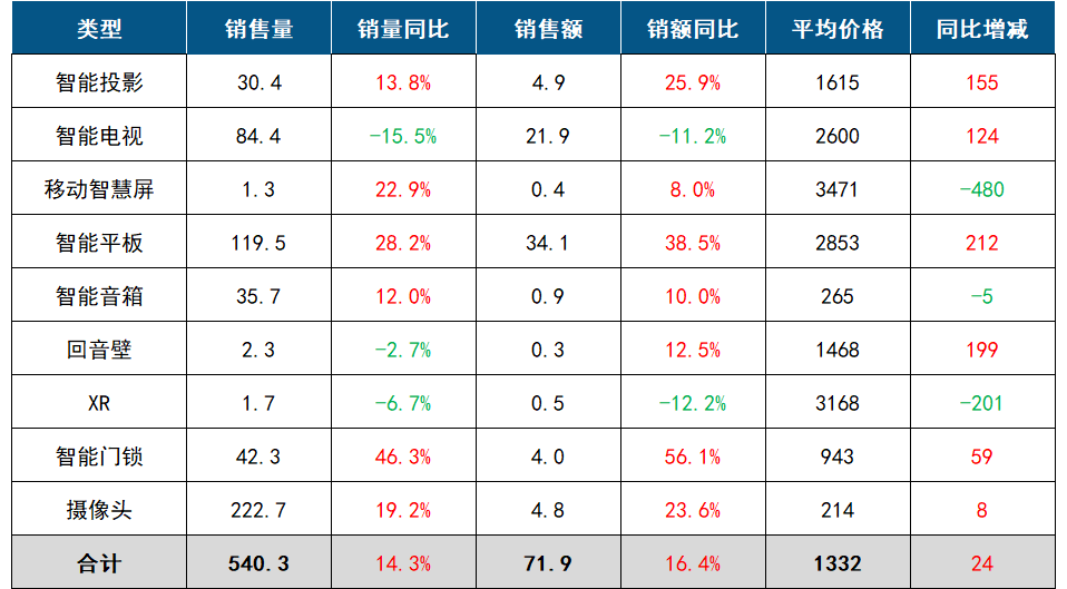 (数据及图:洛图科技;单位:万台,亿元,元)