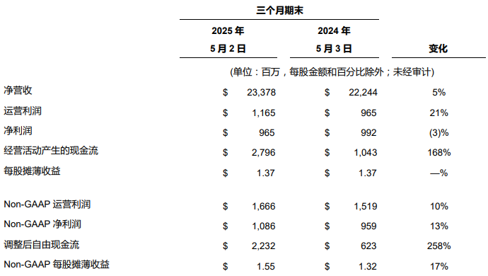 2026财年第一财季财务业绩(注:除非另有说明,该表对比为同比)