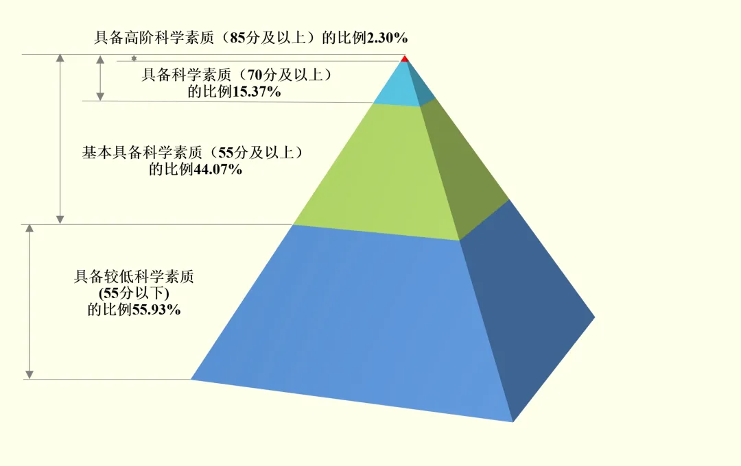 本次调查结果图示。中国科协供图