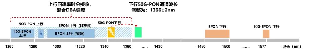 图1 50G-PON三代时分技术方案原理示意图