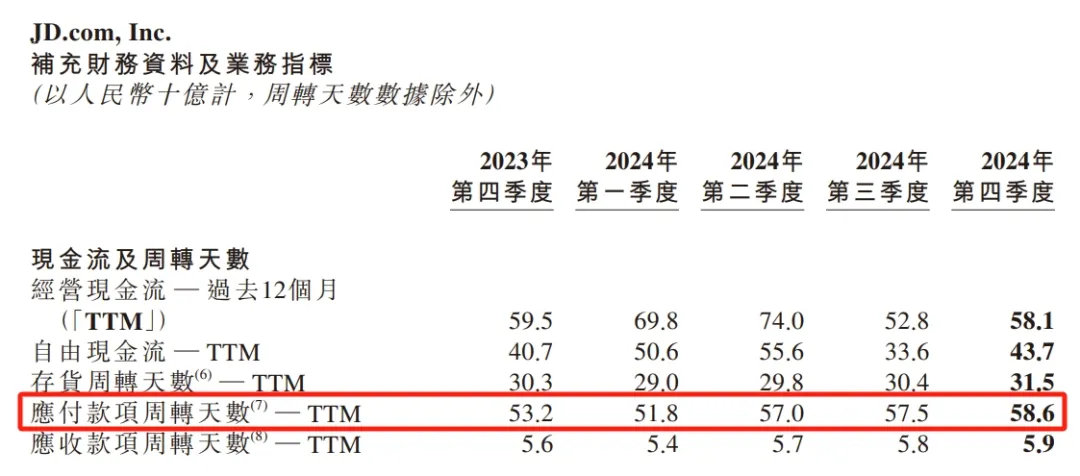 图源：京东财报