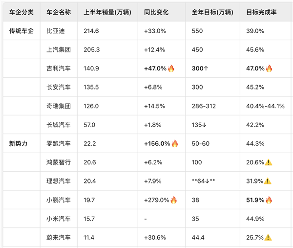 2025上半年车企销量与目标完成率 | 图片来源：极客公园制作