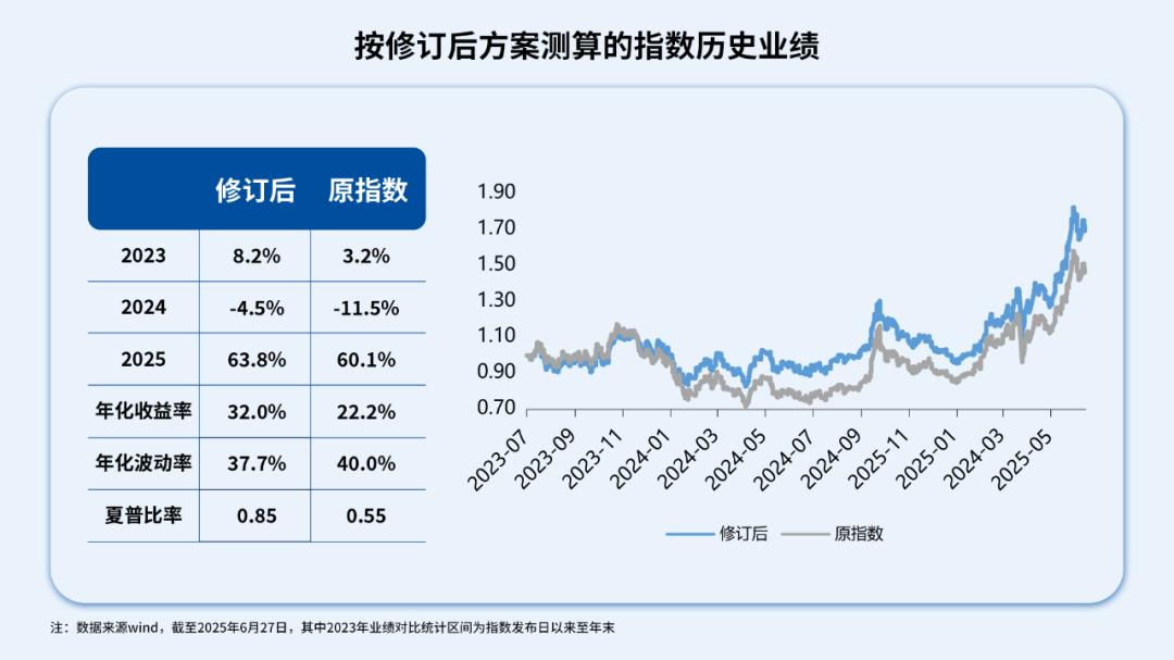 剔除前后指数走势对比，图源金融界