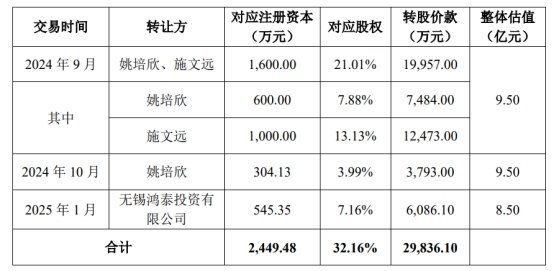 华懋东阳前三次股权受让情况  来源：华懋科技公告