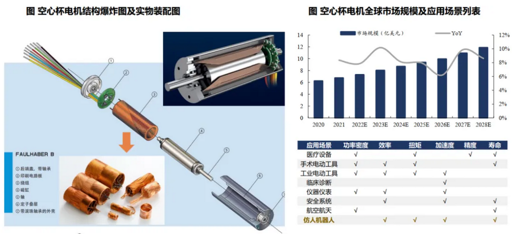 空心杯电机结构及市场规模