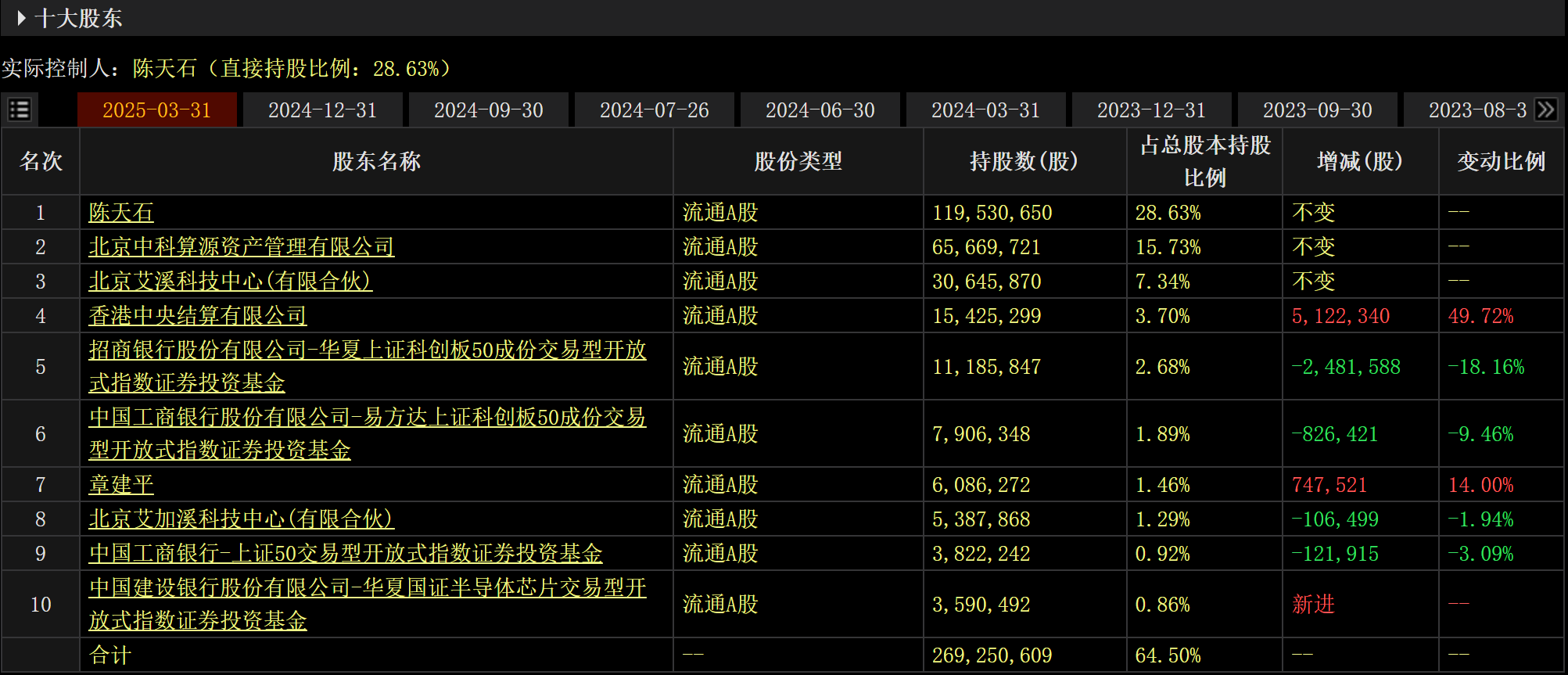 截至一季度末,寒武纪前十大股东名单图片来源:choice金融终端