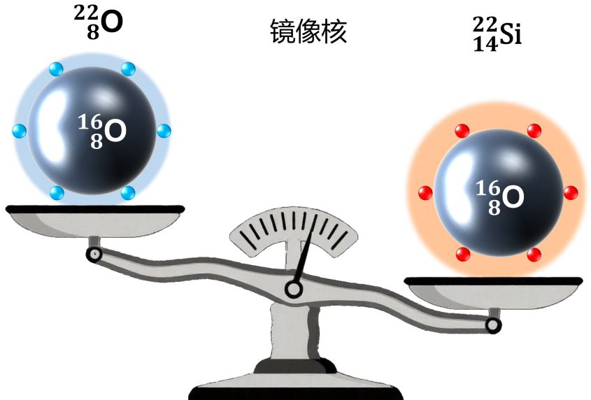 ▲ 硅-22 及其镜像核氧-22 结构示意图。来源中国科学院近代物理研究所