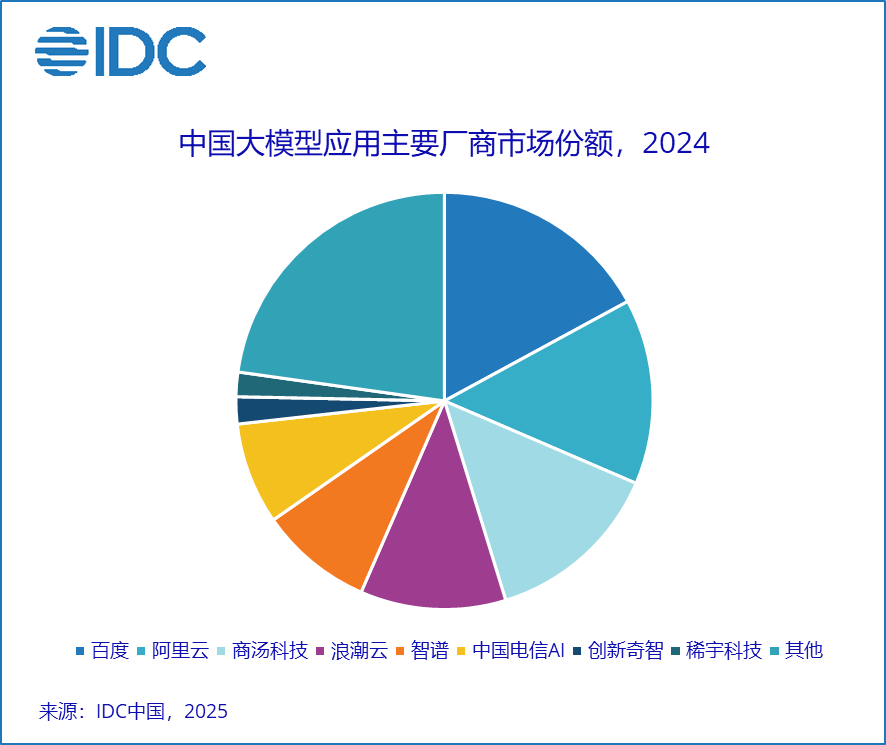 图源:IDC