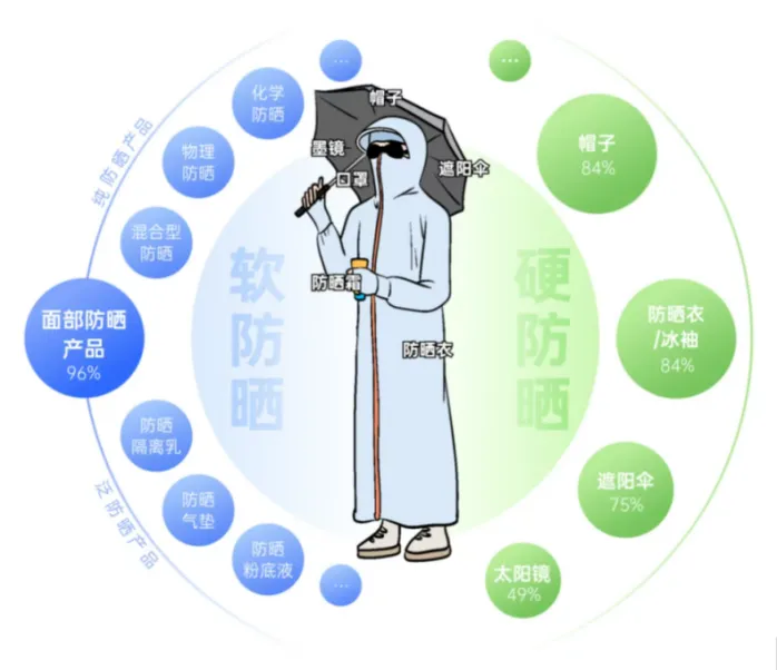 当代硬核防晒 图源：网络